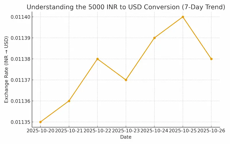 understanding the 5000 inr to usd conversion