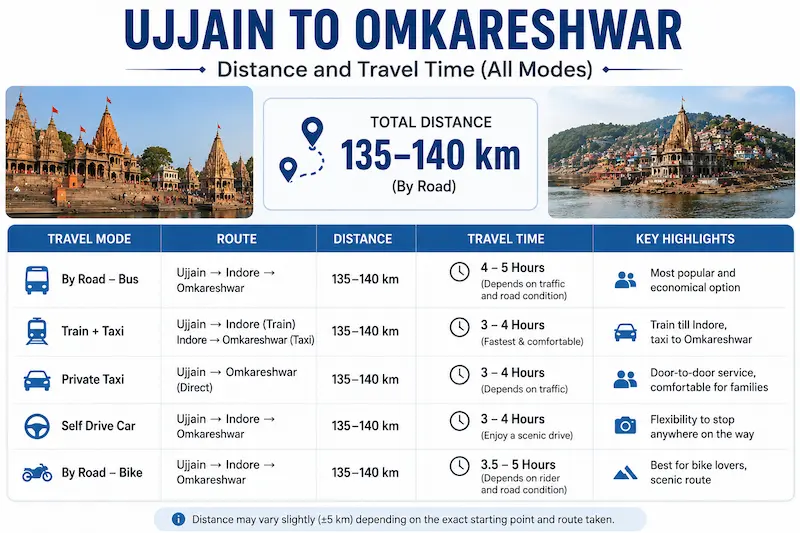 distance and travel time all modes
